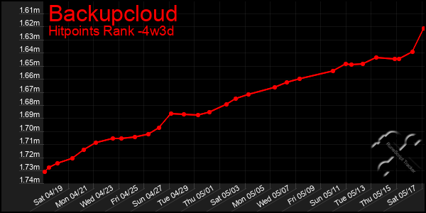 Last 31 Days Graph of Backupcloud