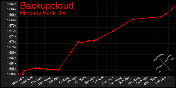 Last 7 Days Graph of Backupcloud