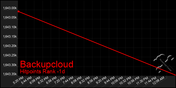 Last 24 Hours Graph of Backupcloud