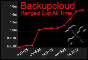 Total Graph of Backupcloud