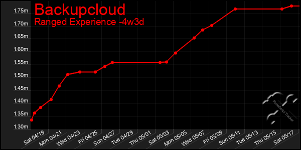 Last 31 Days Graph of Backupcloud