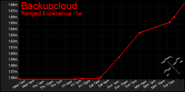 Last 7 Days Graph of Backupcloud