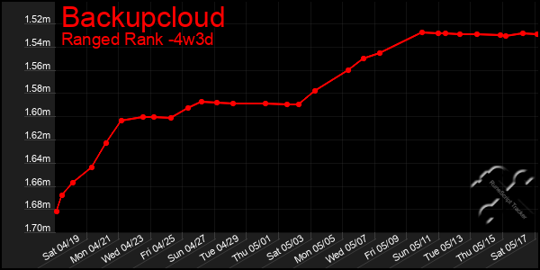 Last 31 Days Graph of Backupcloud
