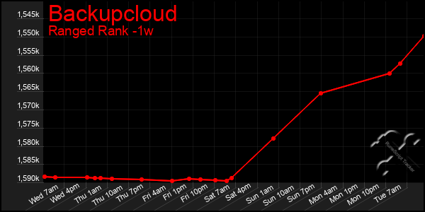 Last 7 Days Graph of Backupcloud