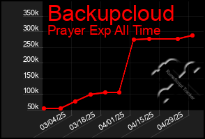 Total Graph of Backupcloud