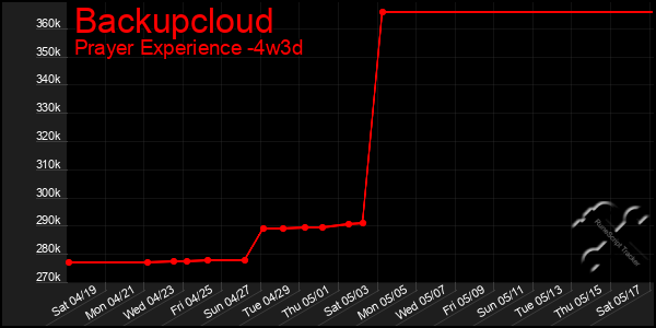 Last 31 Days Graph of Backupcloud