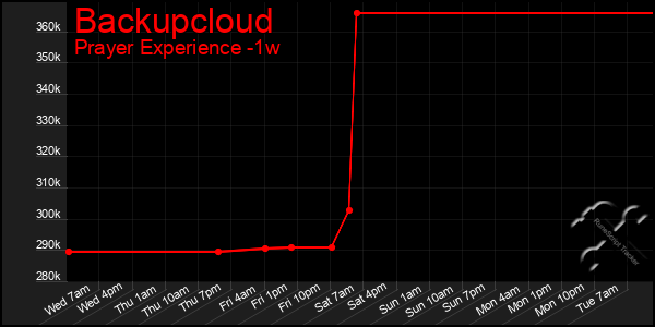 Last 7 Days Graph of Backupcloud