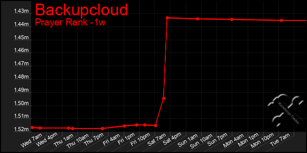 Last 7 Days Graph of Backupcloud