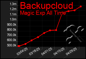 Total Graph of Backupcloud