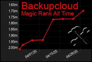Total Graph of Backupcloud