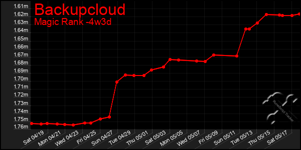 Last 31 Days Graph of Backupcloud