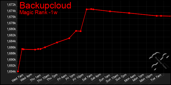 Last 7 Days Graph of Backupcloud