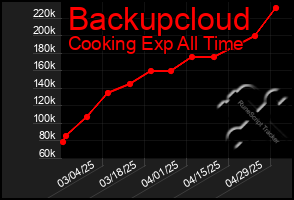 Total Graph of Backupcloud