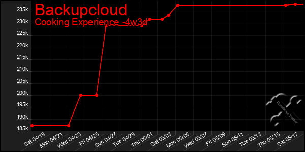 Last 31 Days Graph of Backupcloud