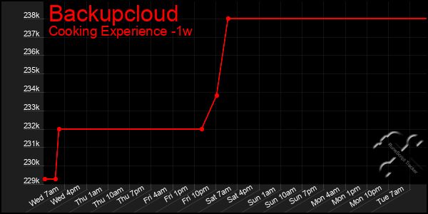 Last 7 Days Graph of Backupcloud