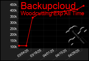 Total Graph of Backupcloud