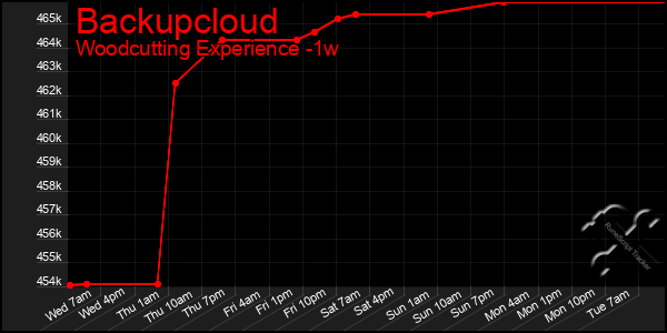 Last 7 Days Graph of Backupcloud