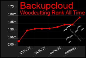 Total Graph of Backupcloud