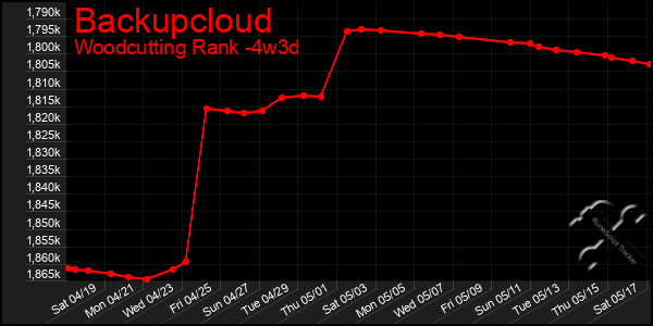 Last 31 Days Graph of Backupcloud