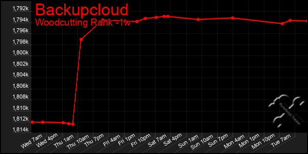 Last 7 Days Graph of Backupcloud