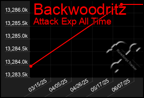 Total Graph of Backwoodritz