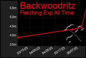 Total Graph of Backwoodritz