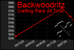 Total Graph of Backwoodritz