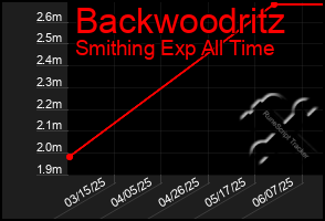 Total Graph of Backwoodritz