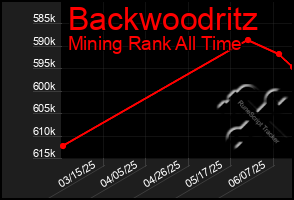 Total Graph of Backwoodritz