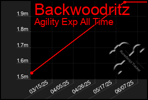 Total Graph of Backwoodritz