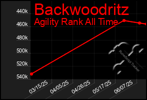 Total Graph of Backwoodritz
