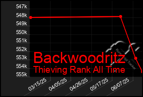 Total Graph of Backwoodritz