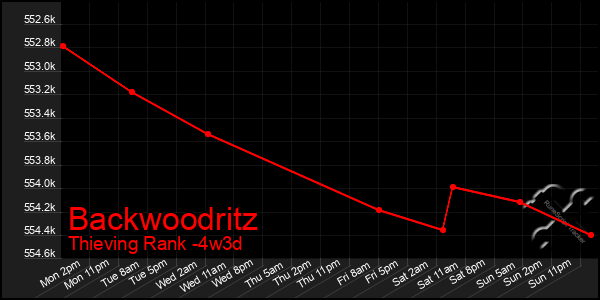 Last 31 Days Graph of Backwoodritz