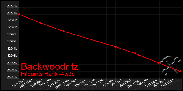 Last 31 Days Graph of Backwoodritz