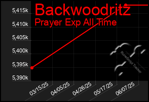 Total Graph of Backwoodritz