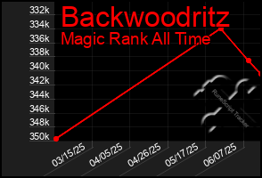 Total Graph of Backwoodritz