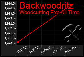 Total Graph of Backwoodritz