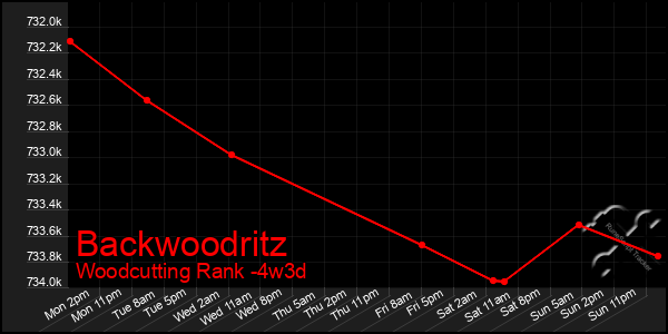 Last 31 Days Graph of Backwoodritz