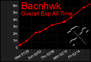 Total Graph of Bacnhwk