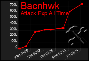 Total Graph of Bacnhwk