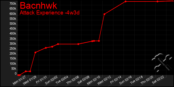 Last 31 Days Graph of Bacnhwk