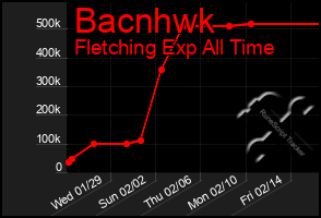 Total Graph of Bacnhwk