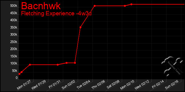 Last 31 Days Graph of Bacnhwk