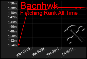 Total Graph of Bacnhwk