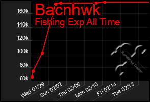 Total Graph of Bacnhwk