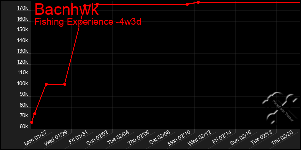 Last 31 Days Graph of Bacnhwk