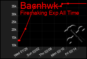 Total Graph of Bacnhwk