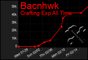 Total Graph of Bacnhwk