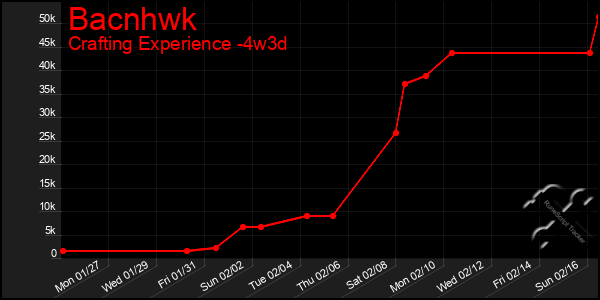 Last 31 Days Graph of Bacnhwk