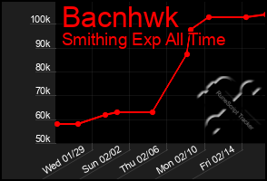 Total Graph of Bacnhwk